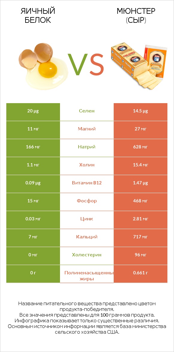 Яичный белок vs Мюнстер (сыр) infographic