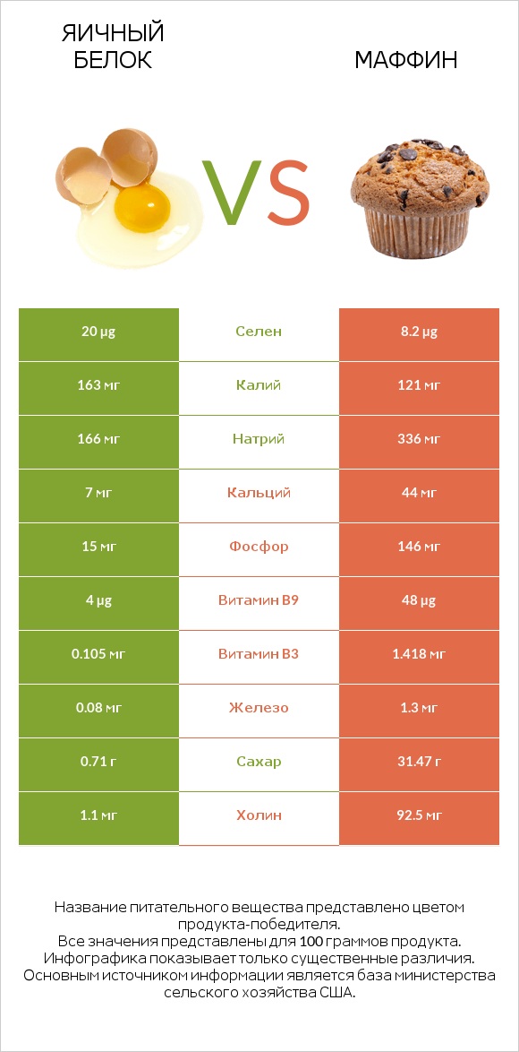 Яичный белок vs Маффин infographic