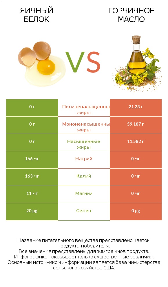 Яичный белок vs Горчичное масло infographic