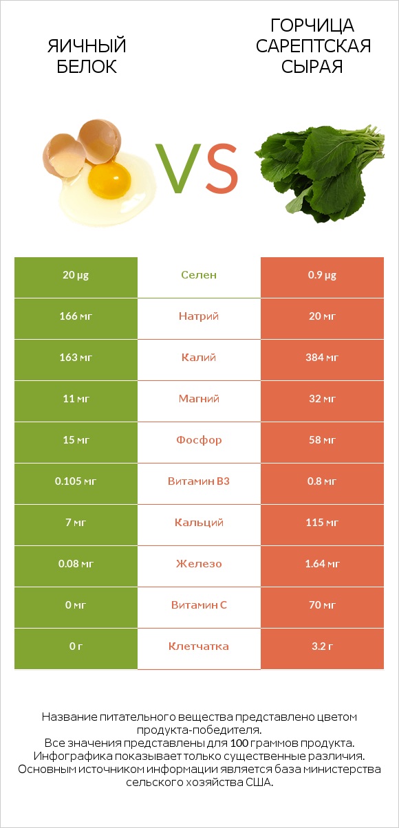 Яичный белок vs Горчица сарептская сырая infographic