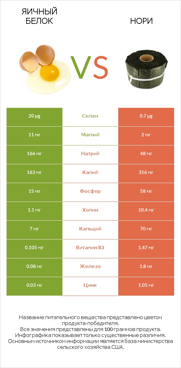 Яичный белок vs Нори infographic
