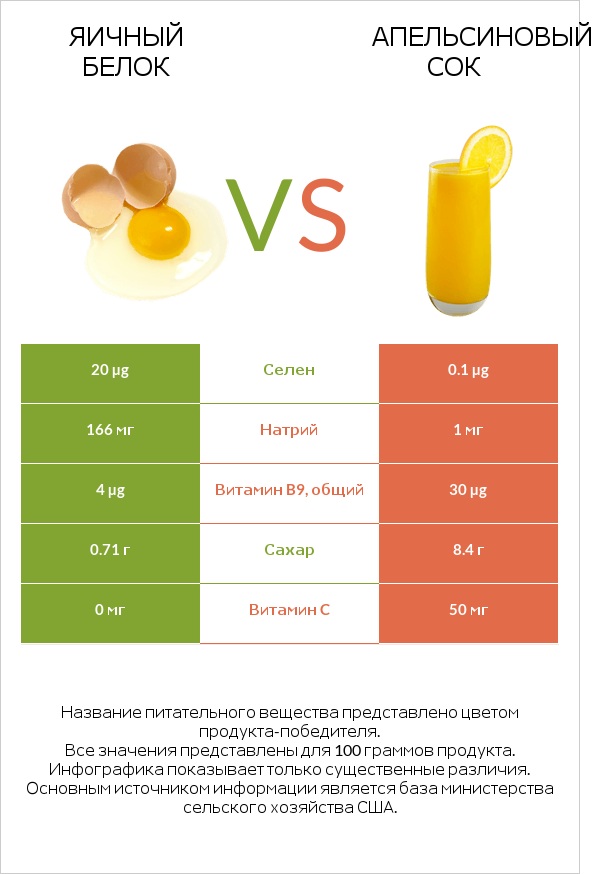 Яичный белок vs Апельсиновый сок infographic