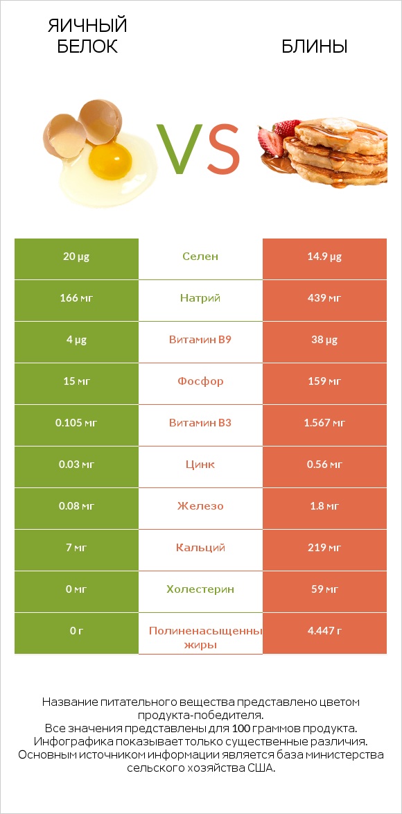 Яичный белок vs Блины infographic