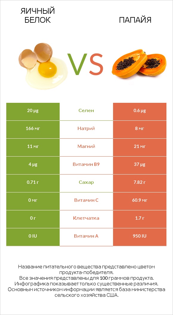 Яичный белок vs Папайя infographic