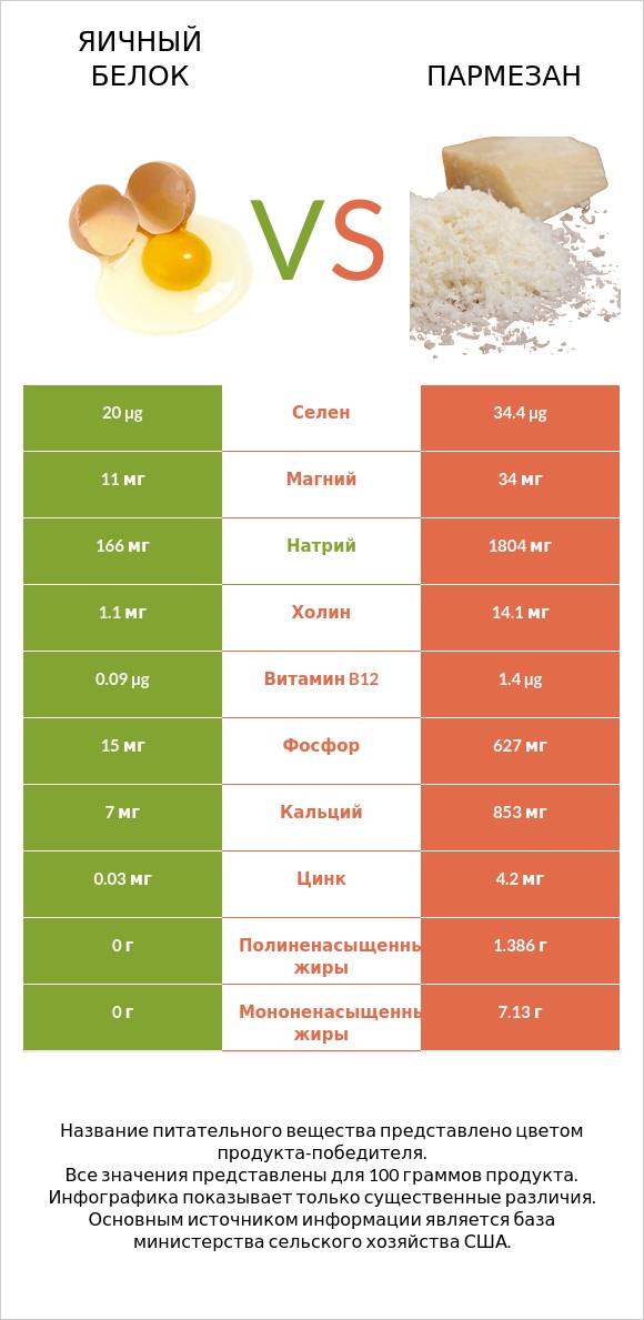 Яичный белок vs Пармезан infographic