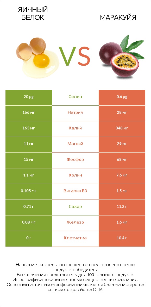 Яичный белок vs Mаракуйя infographic