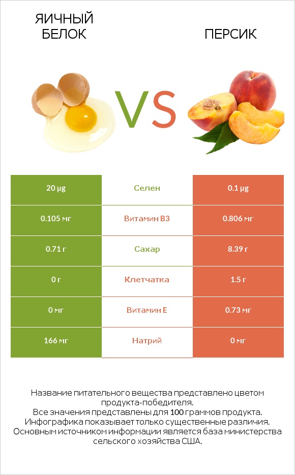 Яичный белок vs Персик infographic