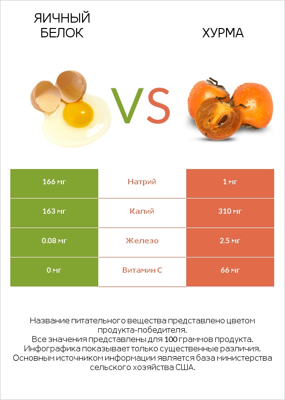 Яичный белок vs Хурма infographic