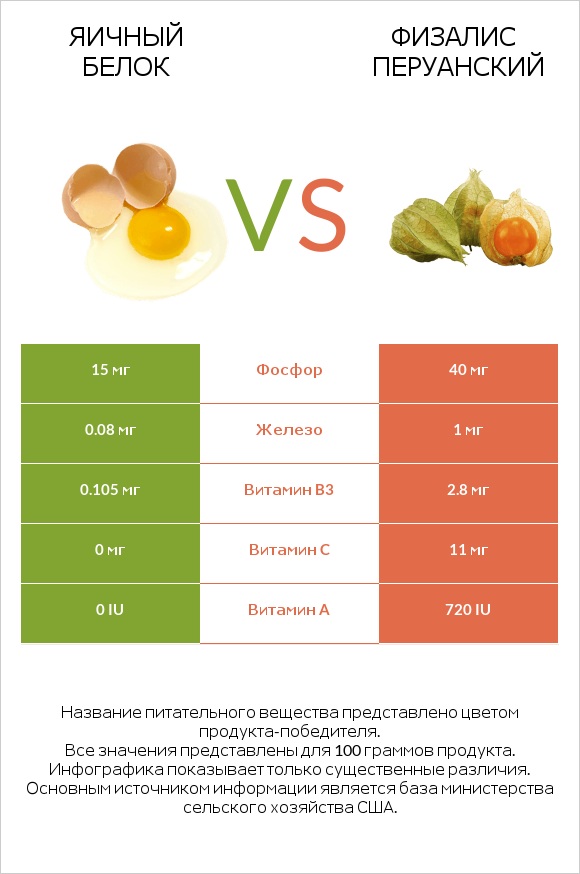 Яичный белок vs Физалис перуанский infographic