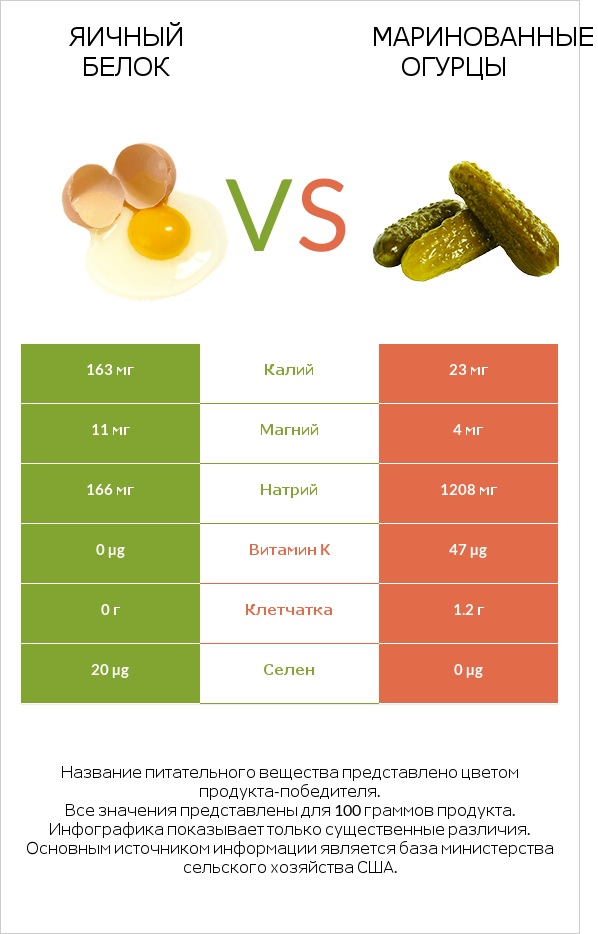 Яичный белок vs Маринованные огурцы infographic