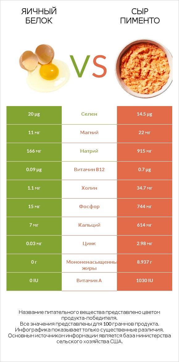 Яичный белок vs Сыр Пименто infographic