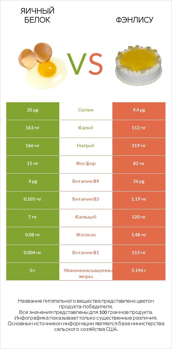 Яичный белок vs Фэнлису infographic