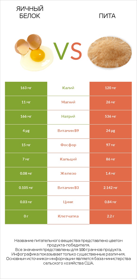 Яичный белок vs Пита infographic