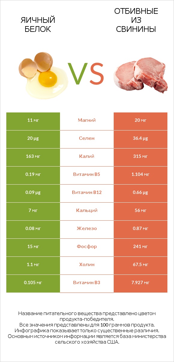 Яичный белок vs Отбивные из свинины infographic