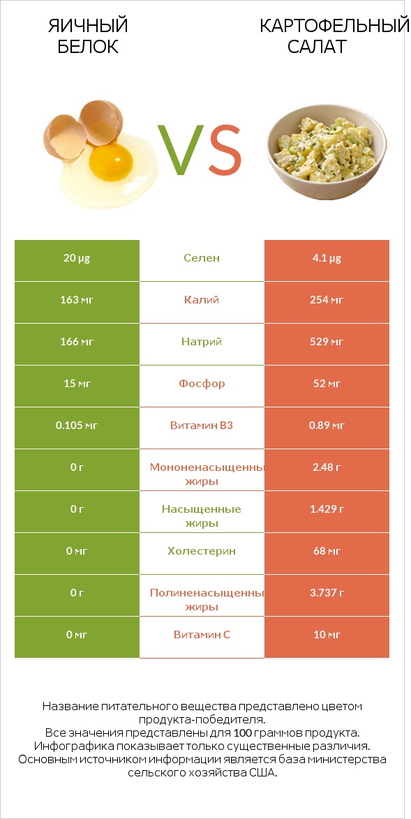 Яичный белок vs Картофельный салат infographic