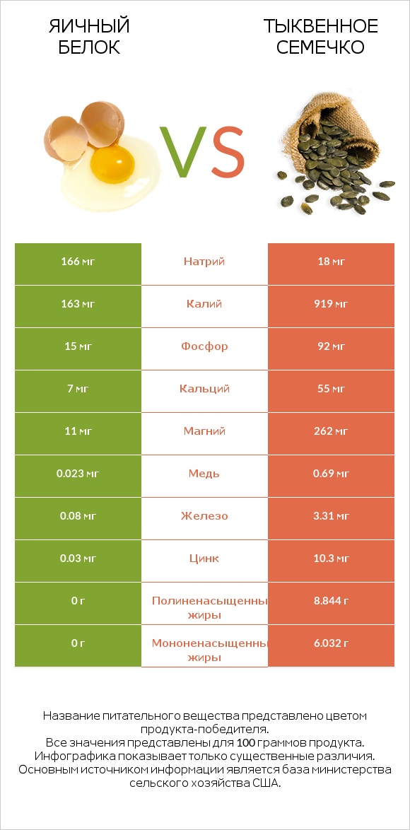 Яичный белок vs Тыквенное семечко infographic