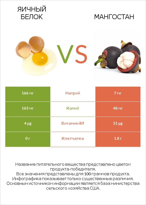 Яичный белок vs Мангостан infographic