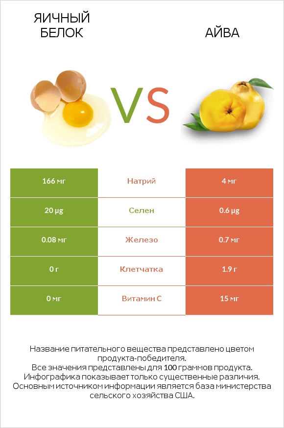 Яичный белок vs Айва infographic