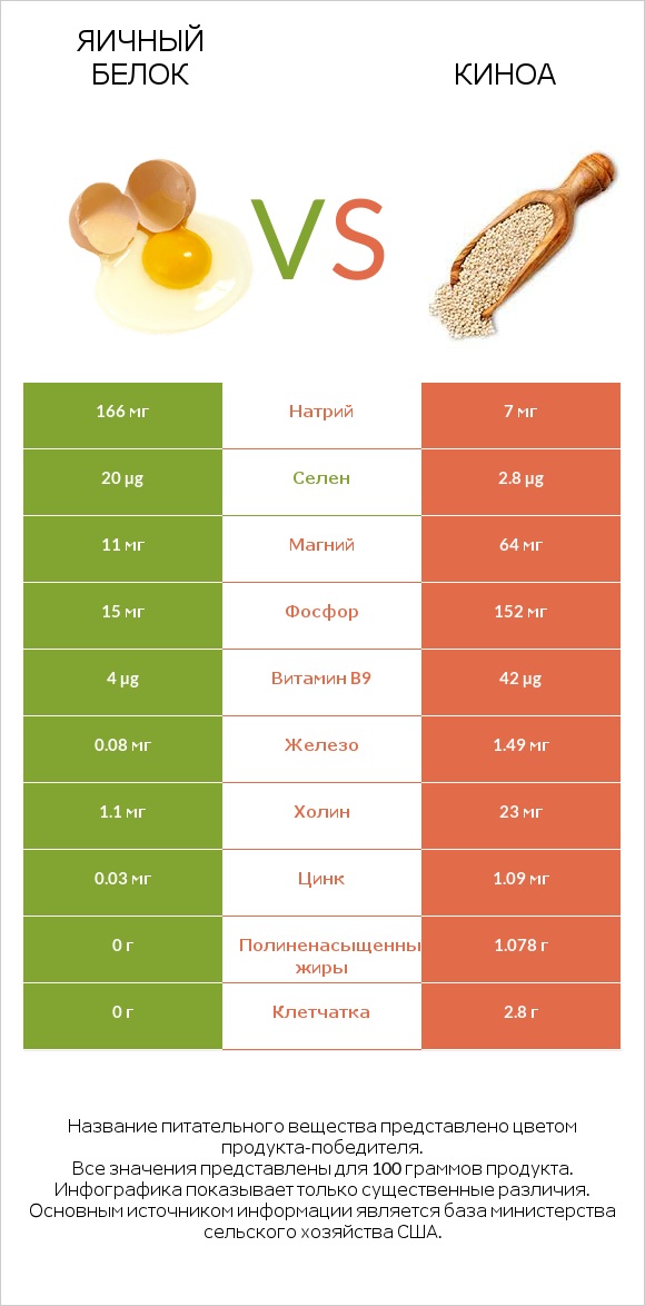 Яичный белок vs Киноа infographic