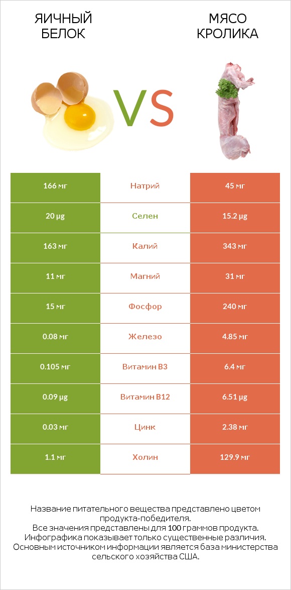 Яичный белок vs Мясо кролика infographic