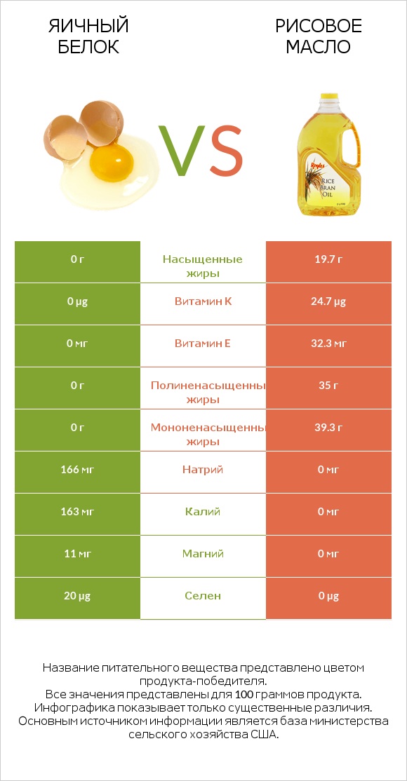 Яичный белок vs Рисовое масло infographic