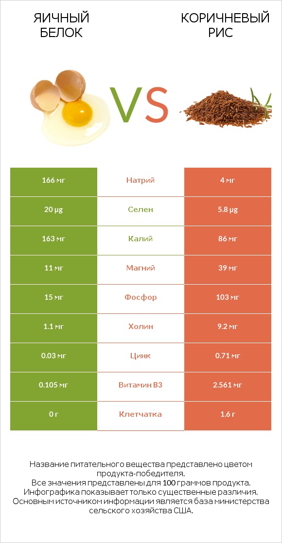 Яичный белок vs Коричневый рис infographic
