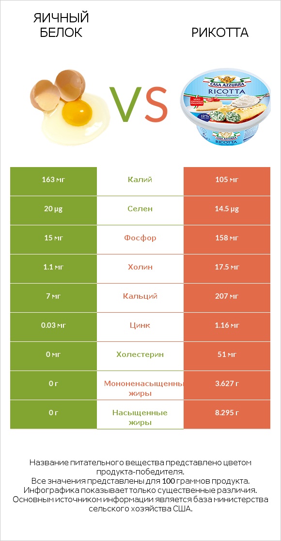 Яичный белок vs Рикотта infographic