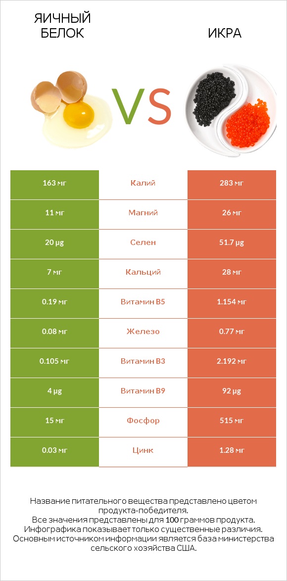 Яичный белок vs Икра infographic