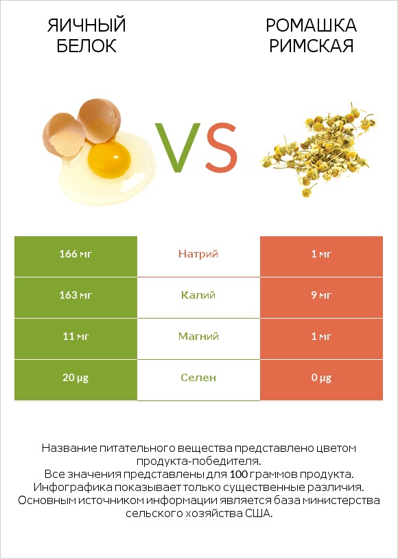 Яичный белок vs Ромашка римская infographic