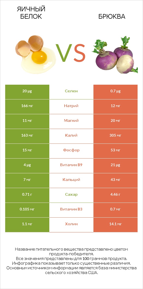 Яичный белок vs Брюква infographic
