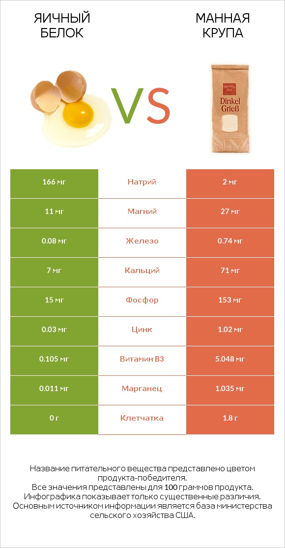 Яичный белок vs Манная крупа infographic