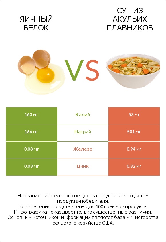 Яичный белок vs Суп из акульих плавников infographic