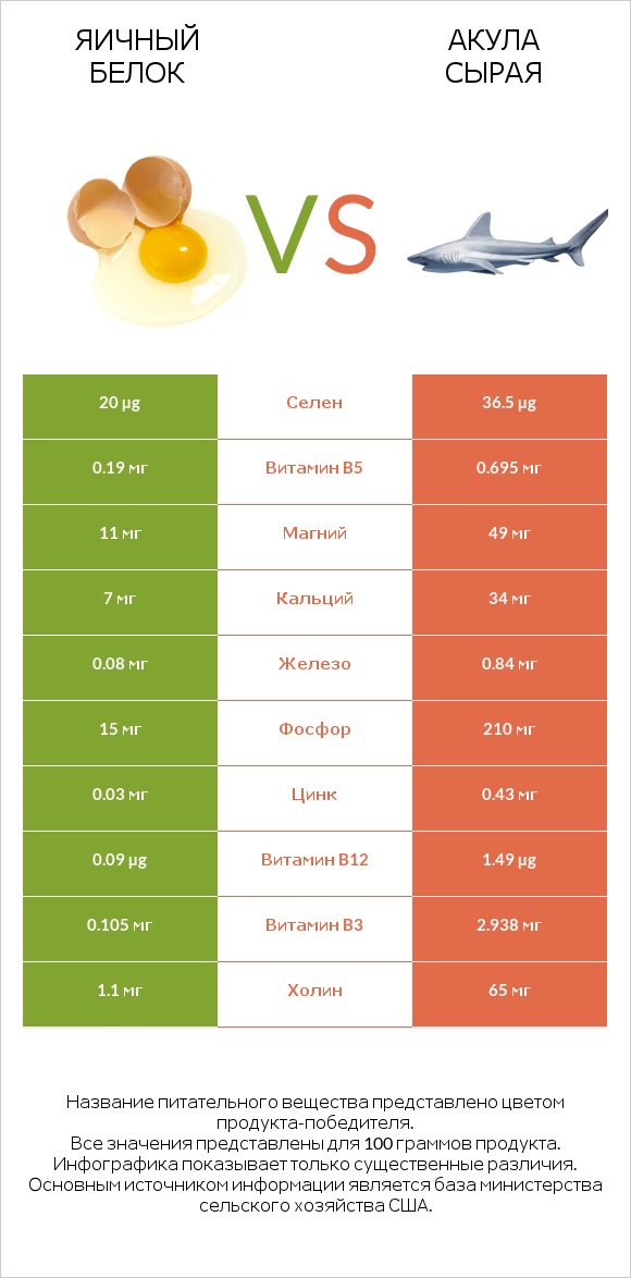 Яичный белок vs Акула сырая infographic