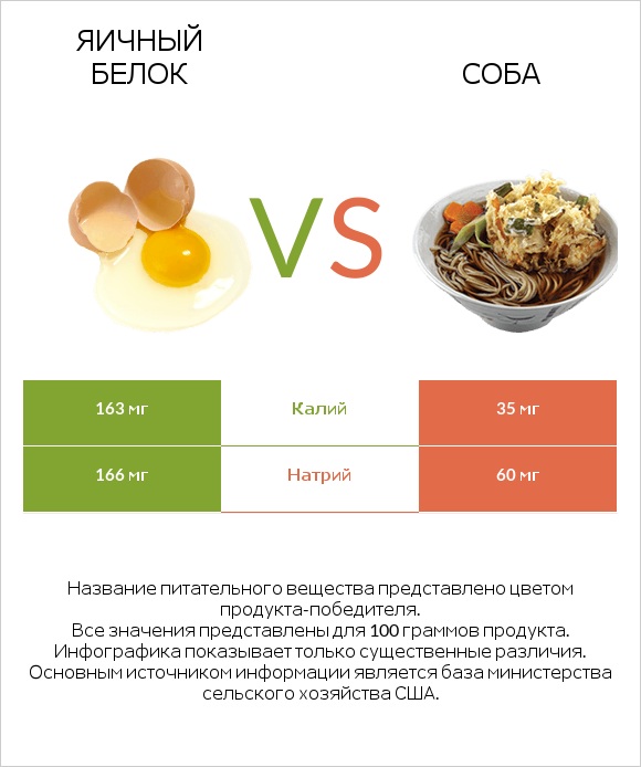 Яичный белок vs Соба infographic