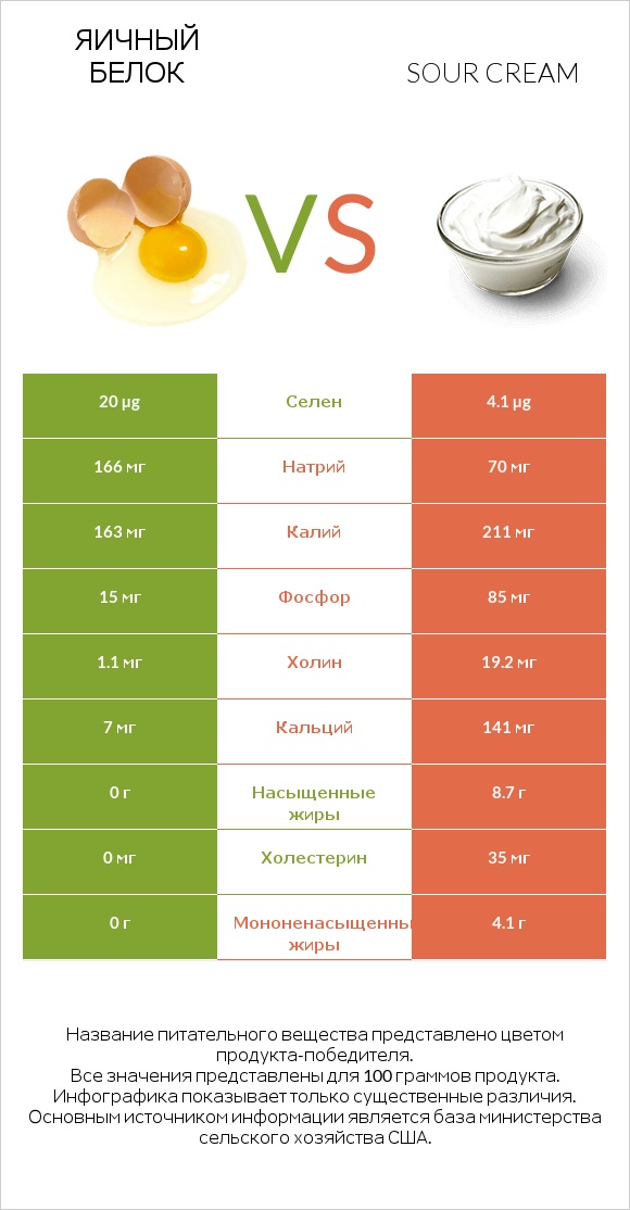 Яичный белок vs Sour cream infographic