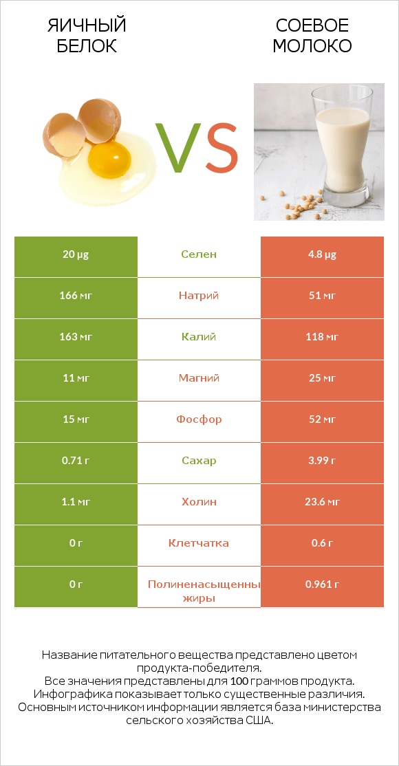 Яичный белок vs Соевое молоко infographic