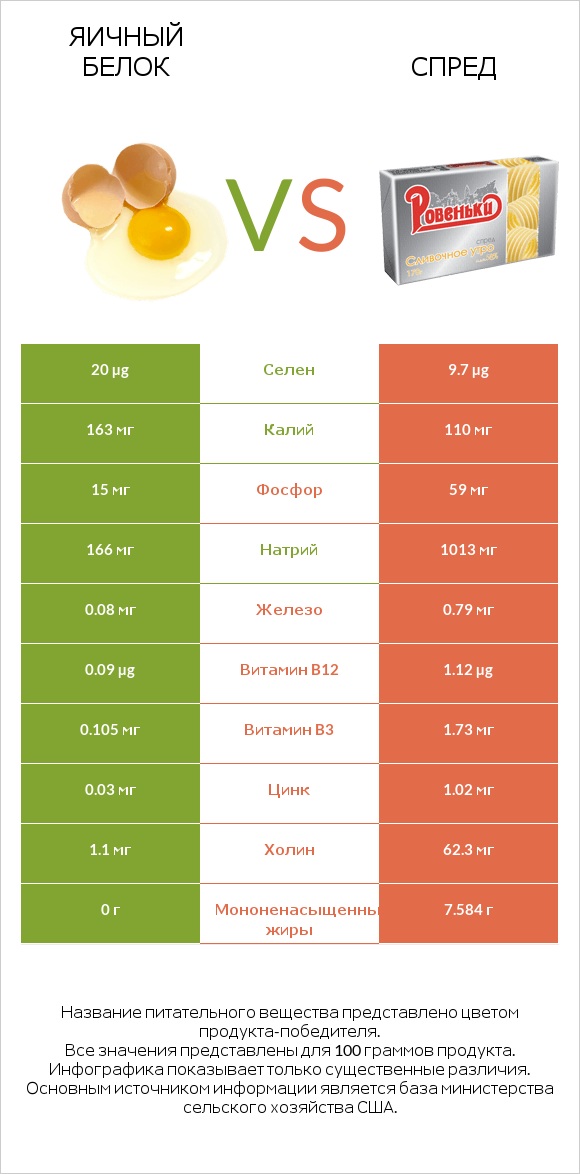 Яичный белок vs Спред infographic