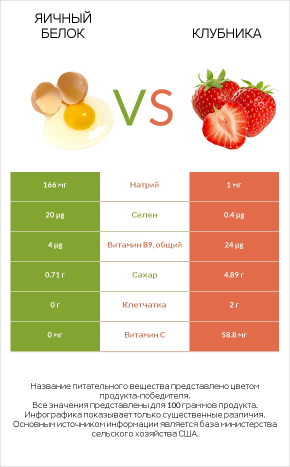 Яичный белок vs Клубника infographic