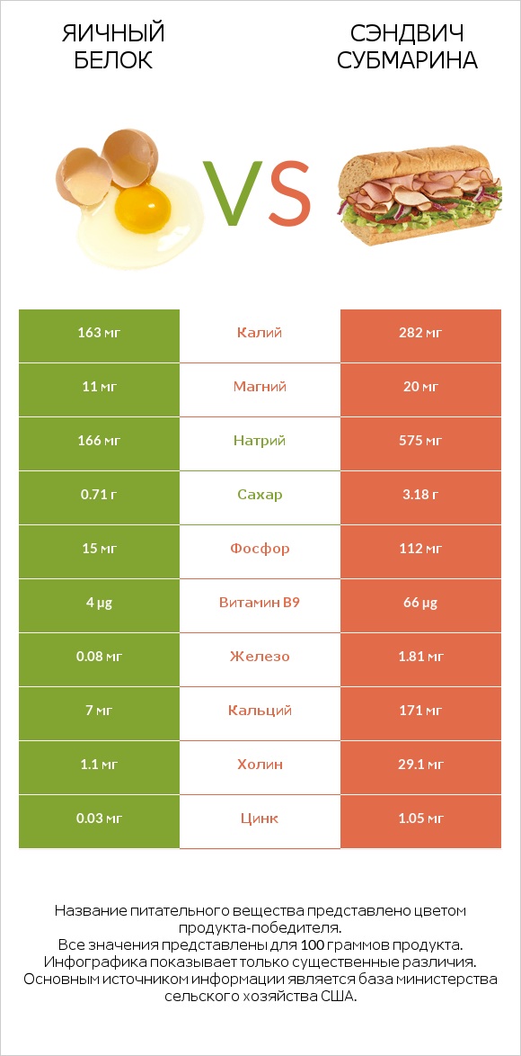 Яичный белок vs Сэндвич Субмарина infographic