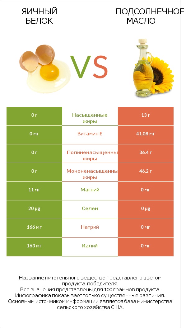 Яичный белок vs Подсолнечное масло infographic