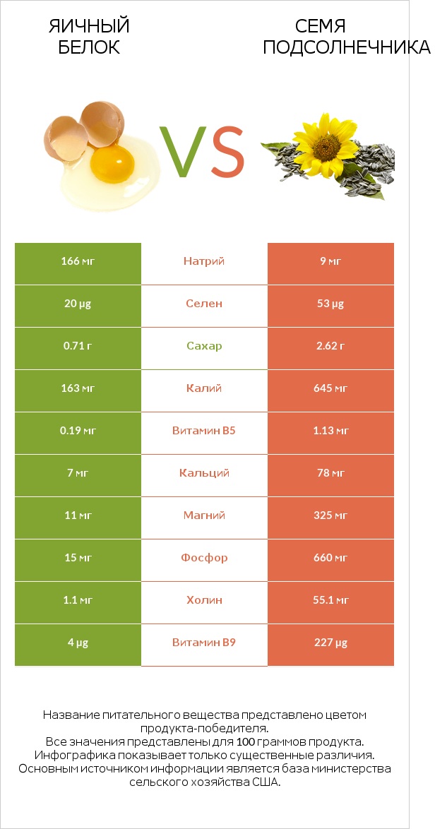 Яичный белок vs Семя подсолнечника infographic