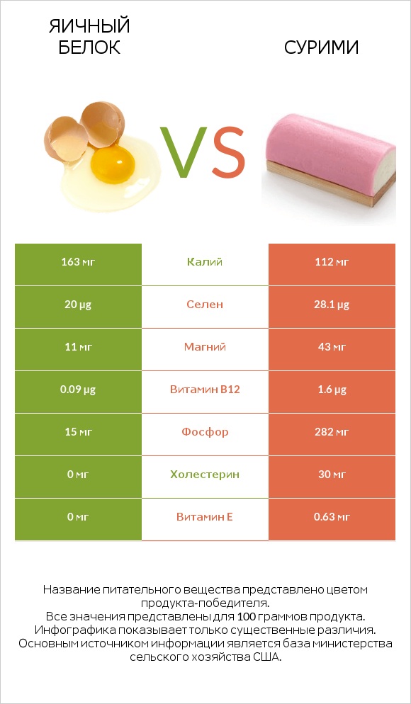 Яичный белок vs Сурими infographic