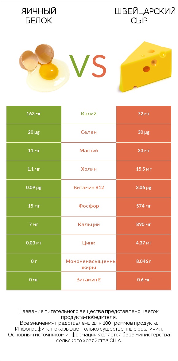 Яичный белок vs Швейцарский сыр infographic