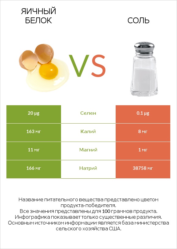 Яичный белок vs Соль infographic