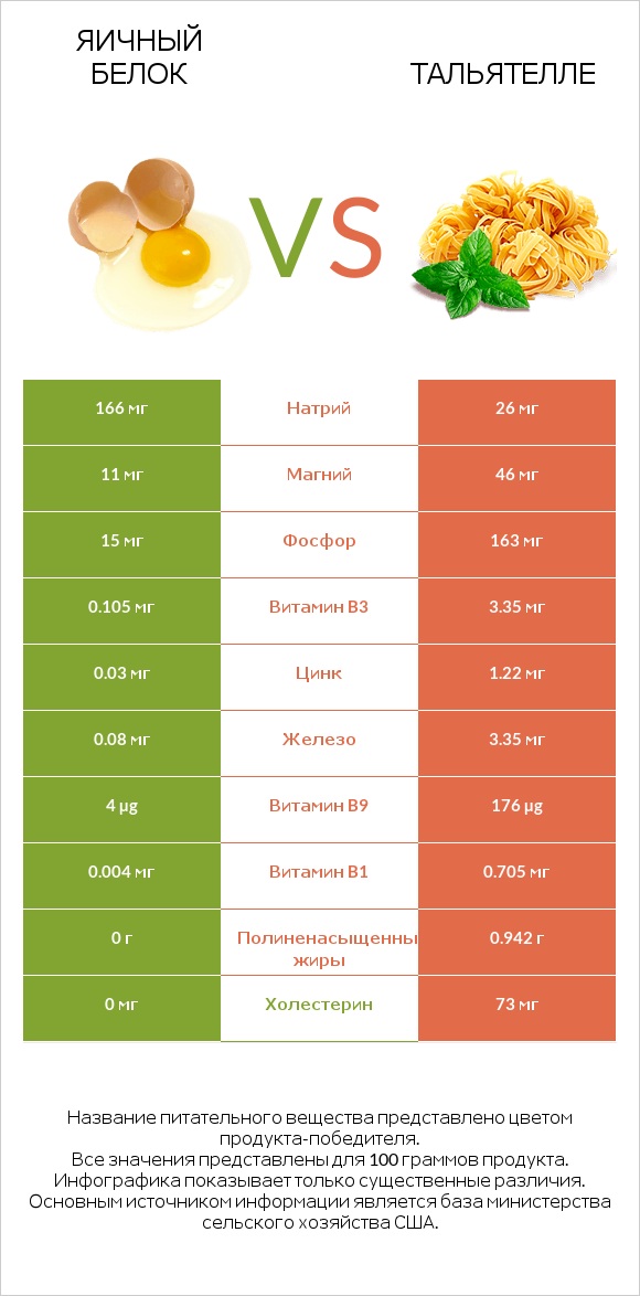 Яичный белок vs Тальятелле infographic