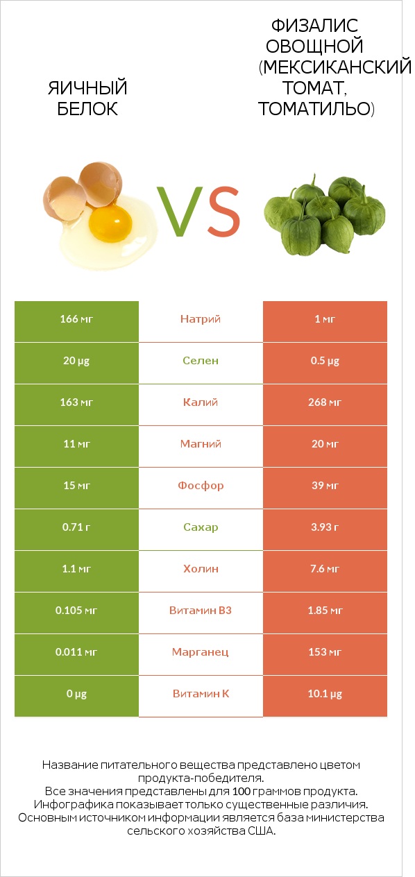 Яичный белок vs Физалис овощной (мексиканский томат, томатильо) infographic