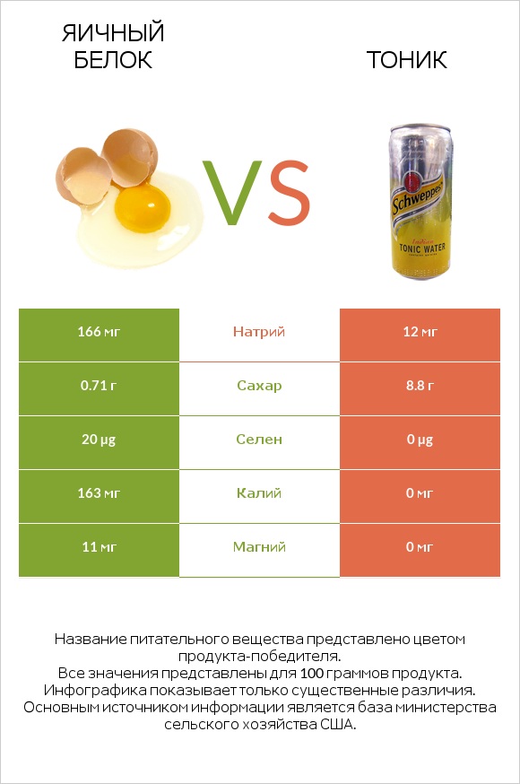 Яичный белок vs Тоник infographic