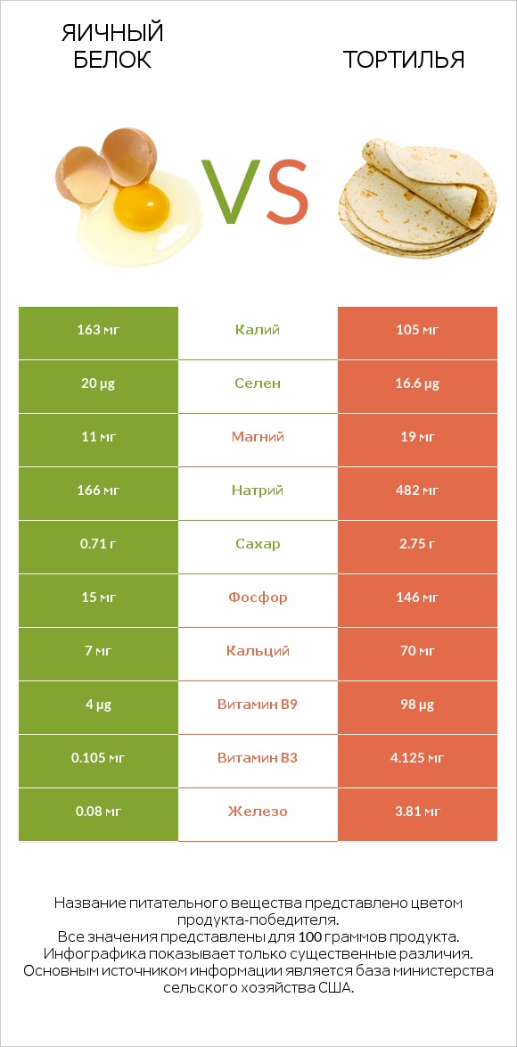 Яичный белок vs Тортилья infographic