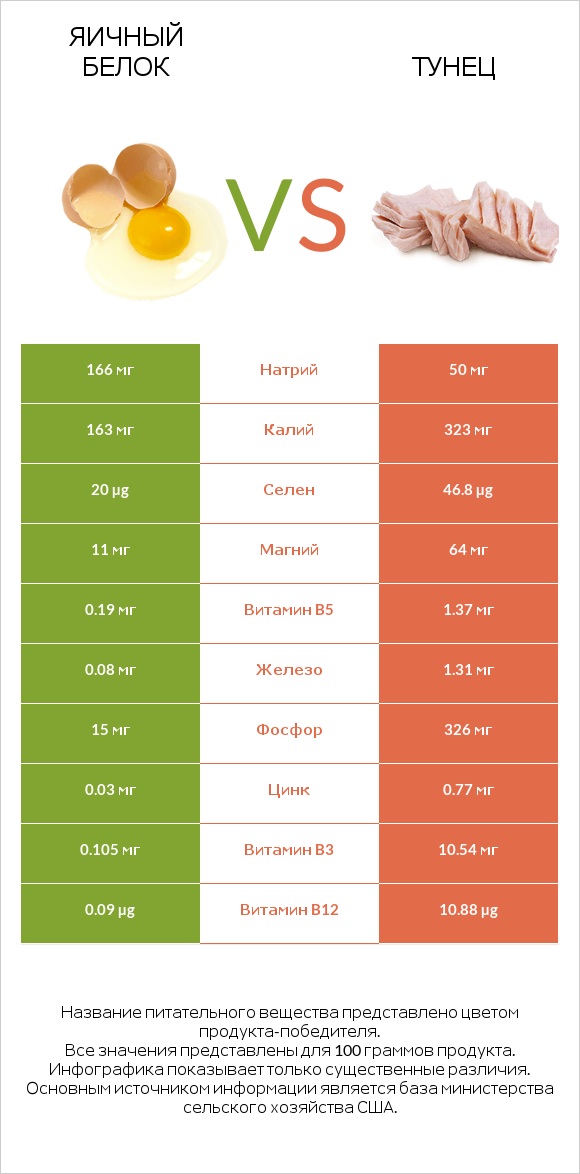 Яичный белок vs Тунец infographic