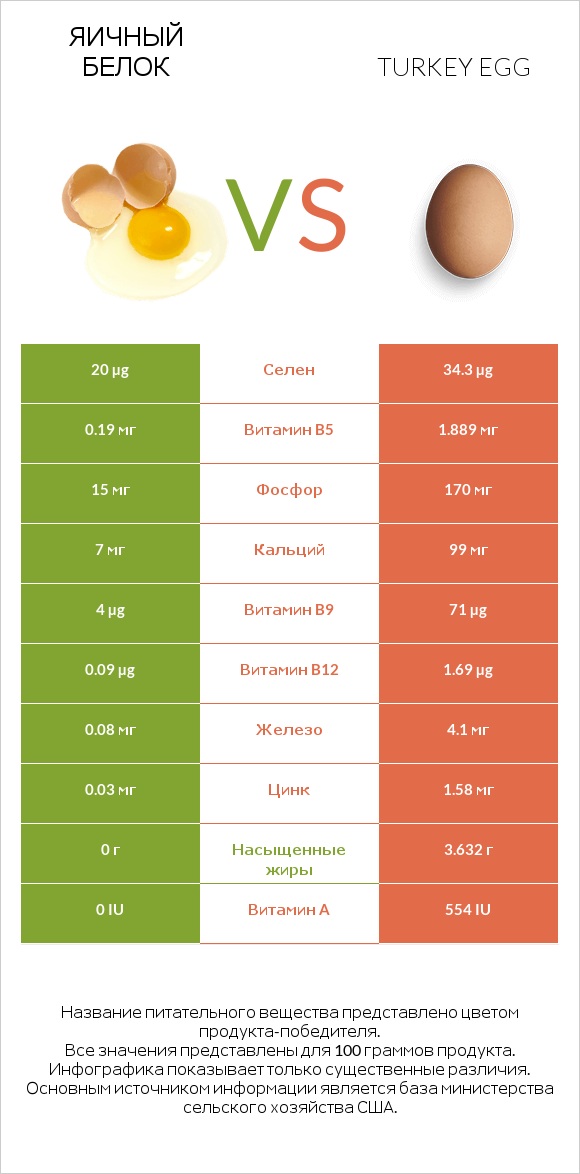 Яичный белок vs Turkey egg infographic